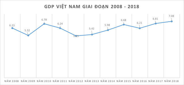 Do thi bieu dien muc tang truong GDP giai doan 2008-2018