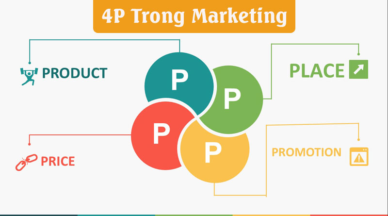 Khái quát Mô hình và Chiến lược 7P Marketing