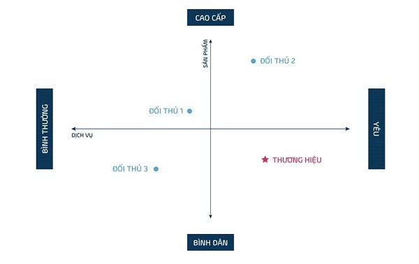 Munkas Creative Agency: Sơ Đồ Định Vị Thương Hiệu