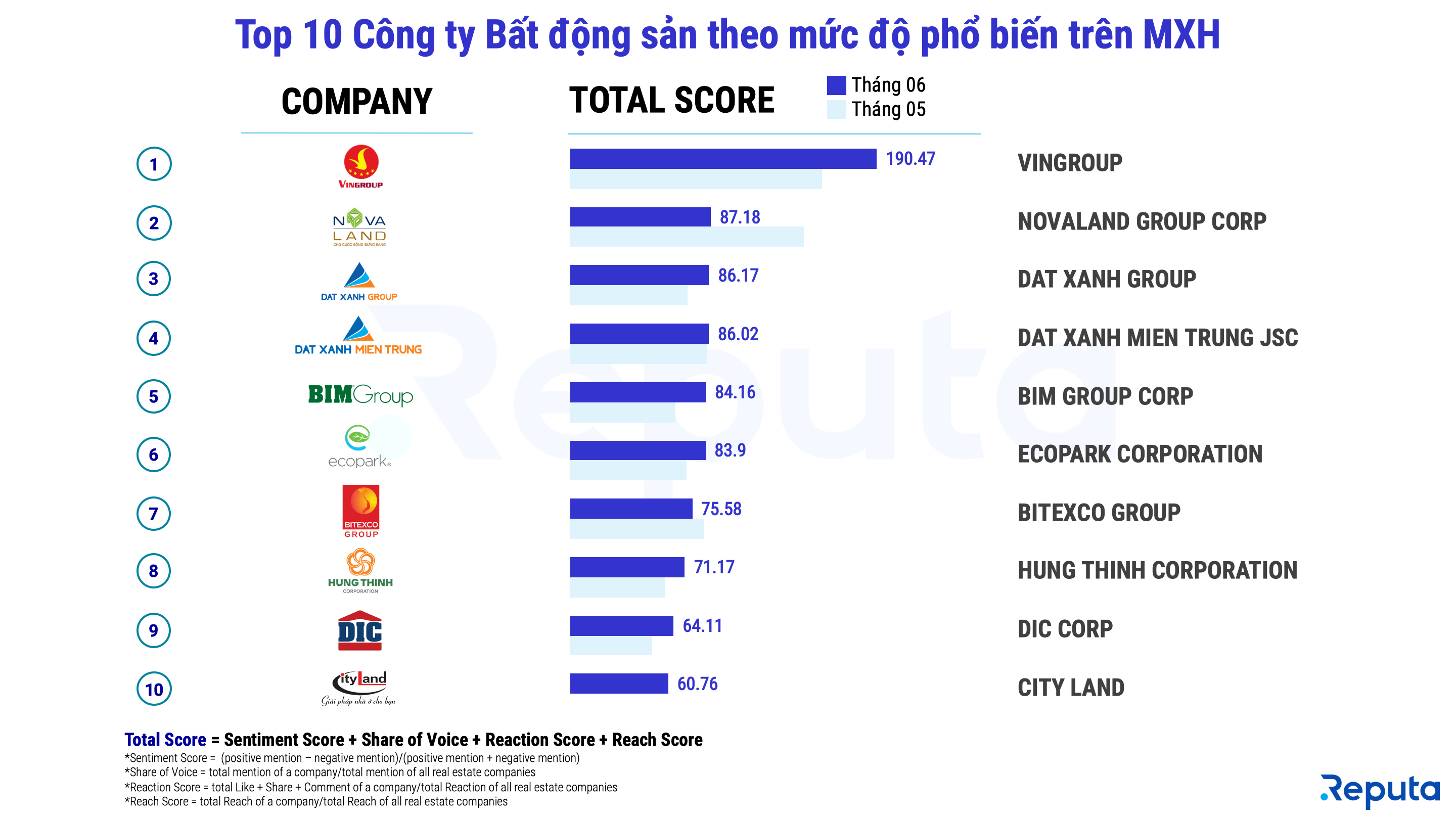 Top 10 Công Ty Bất động Sản Theo Mức Độ Phổ Biến Trên Mạng Xã Hội