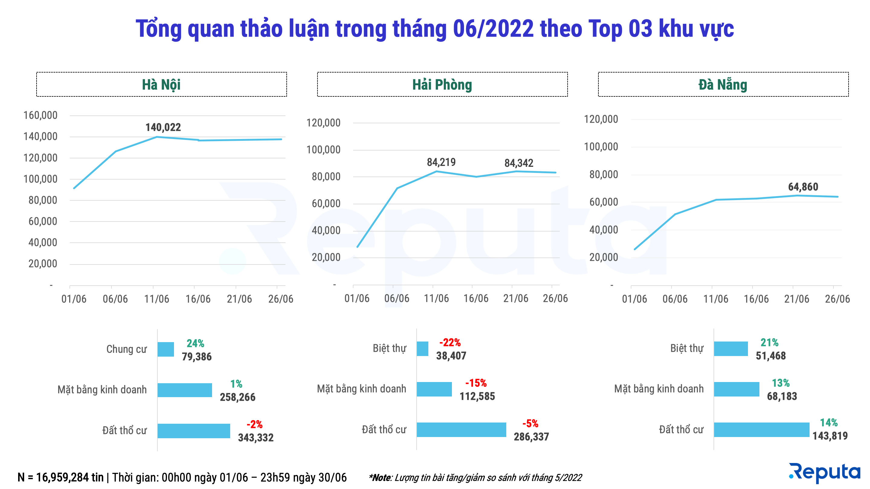 Tổng Quan Thảo Luận Trong Tháng 6/2022 Theo Top 3 Khu Vực