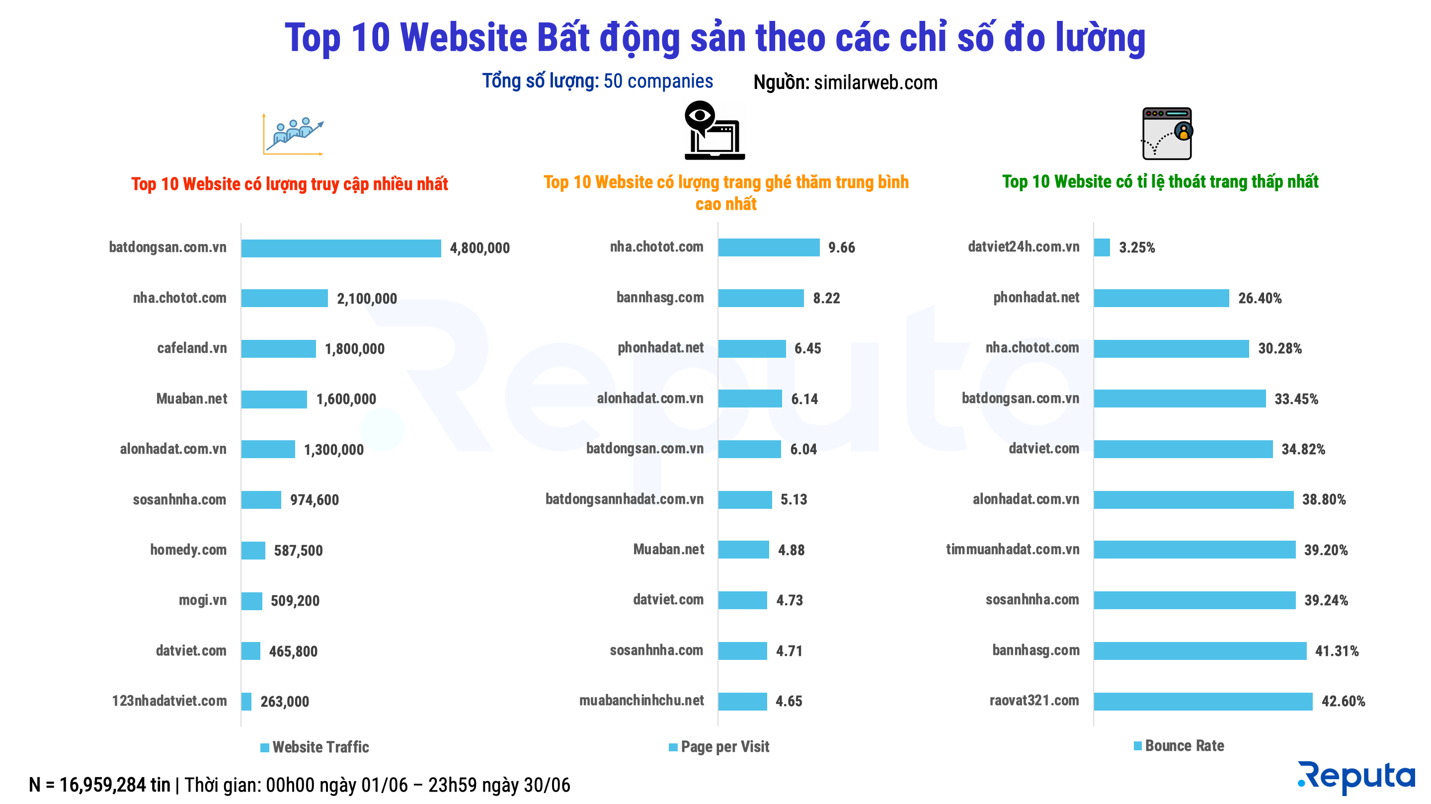 Top 10 Website Bất Động Sản Theo Các Chỉ Số Đo Lường