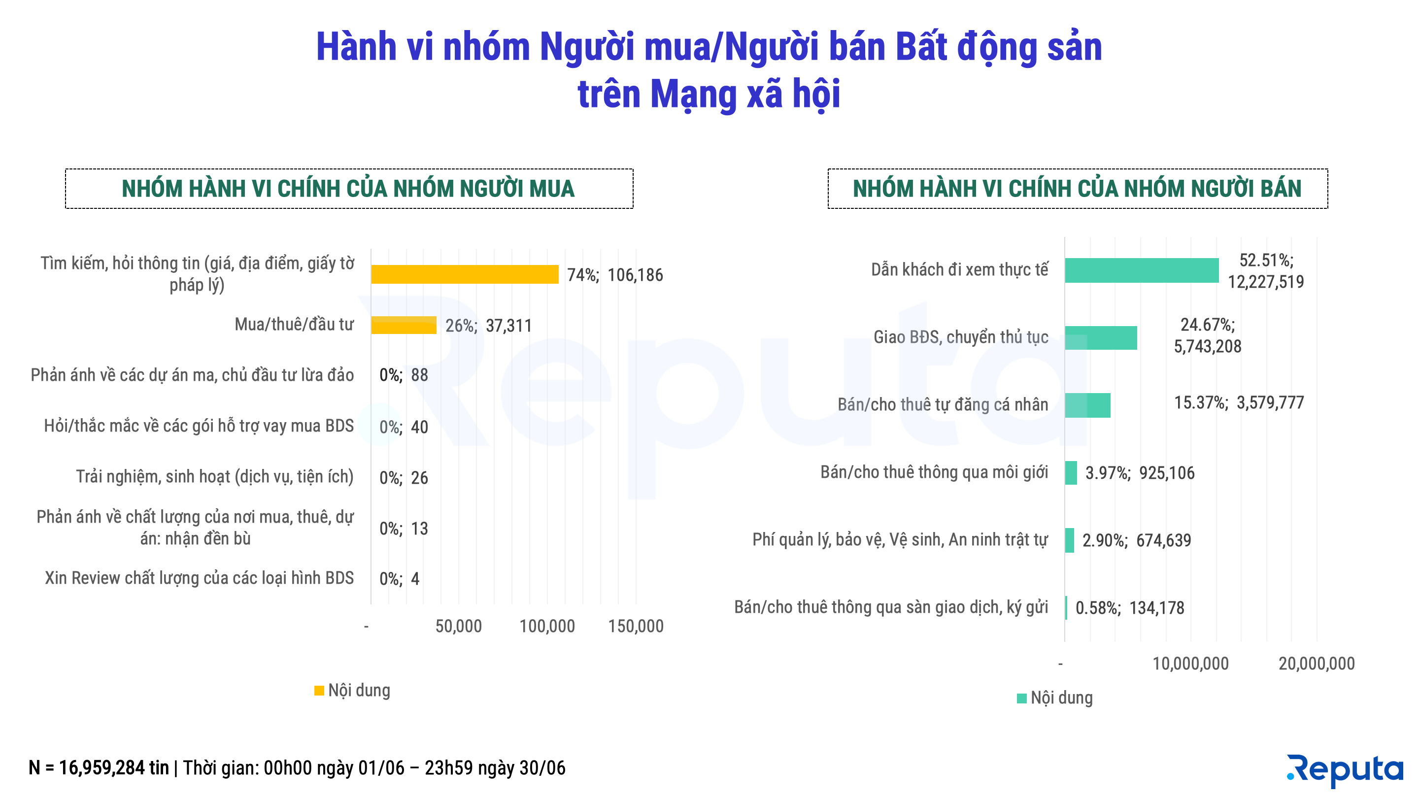 Hành Vi Nhóm Người Mua & Người Bán Bất Động Sản Trên Social Media