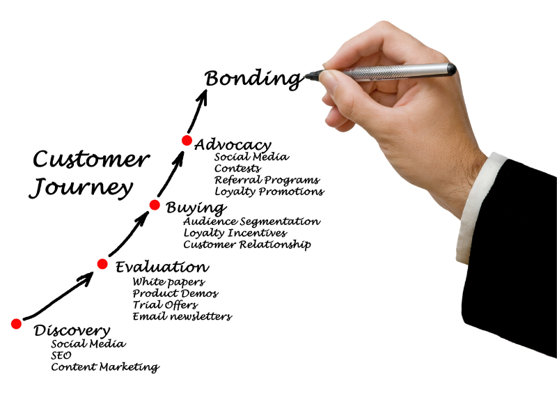 Customer Journey Mapping in Real-Estate Marketing