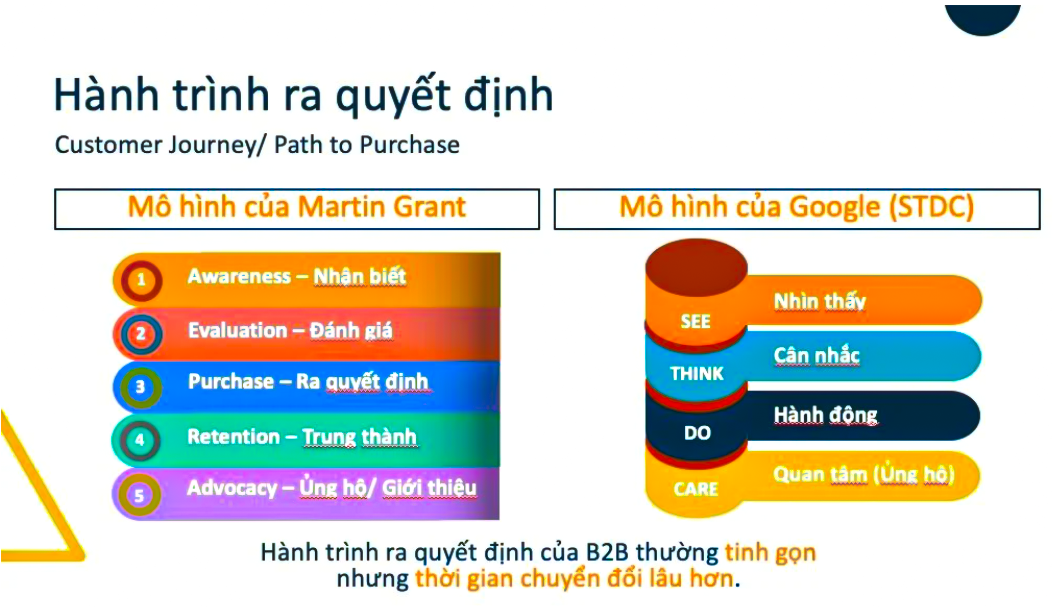 Munkas Creative Agency - Hành Trình Khách Hàng B2B Marketing Theo Mô Hình Martin Grant & Google (STDC)