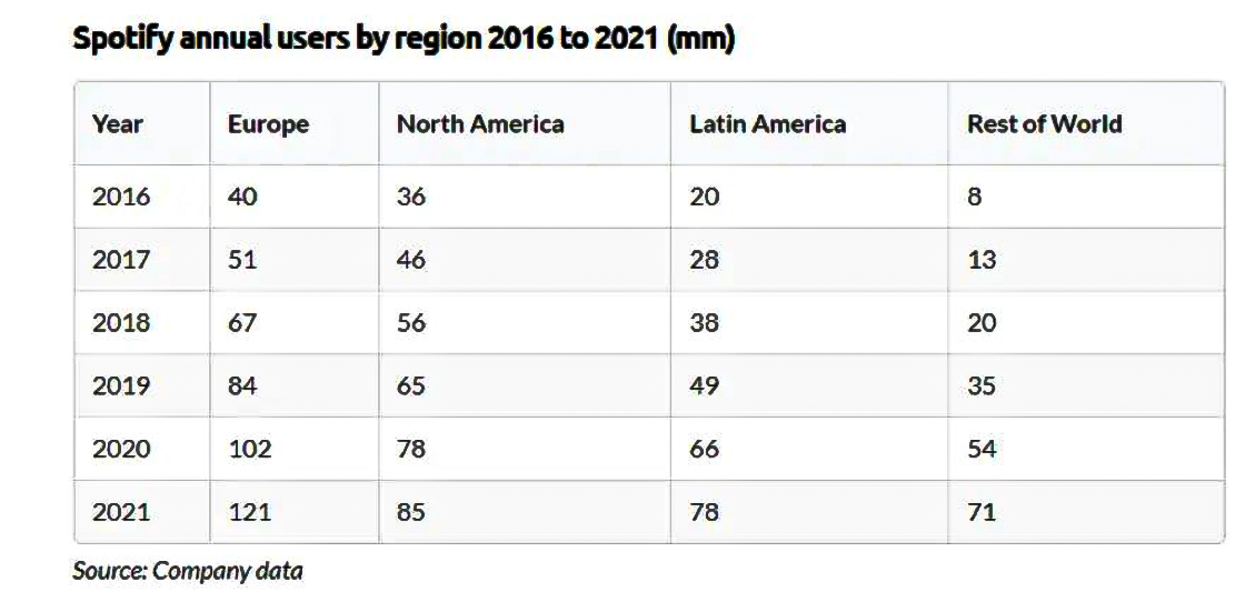 Mức Độ Tăng Trưởng Về Số Lượng Người Dùng Của Spotify (2016 - 2021)